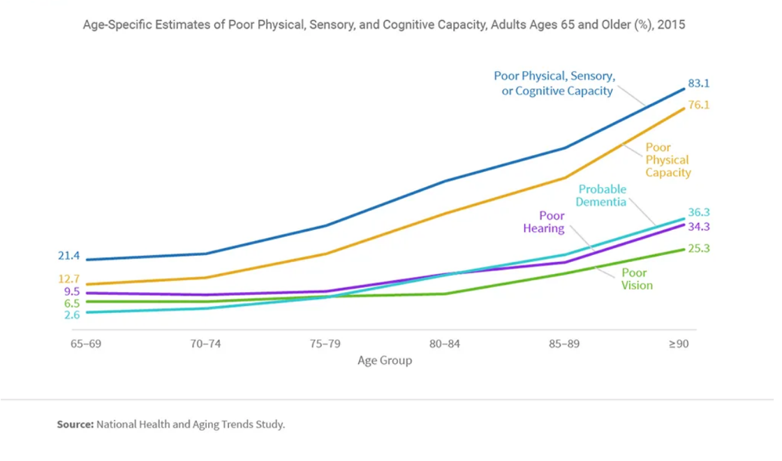 Figure 2 : Aging and physical condition